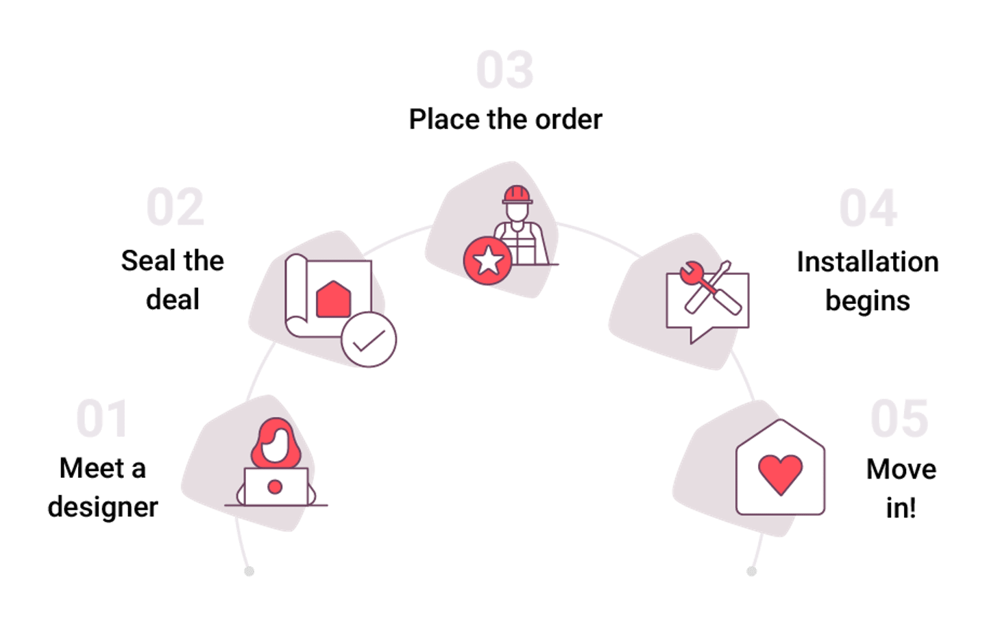 Interior design process and timeline guide in Patna